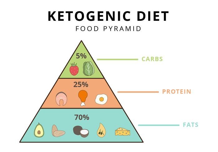 keto